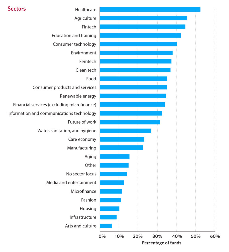 infographic showing funds' sector focus